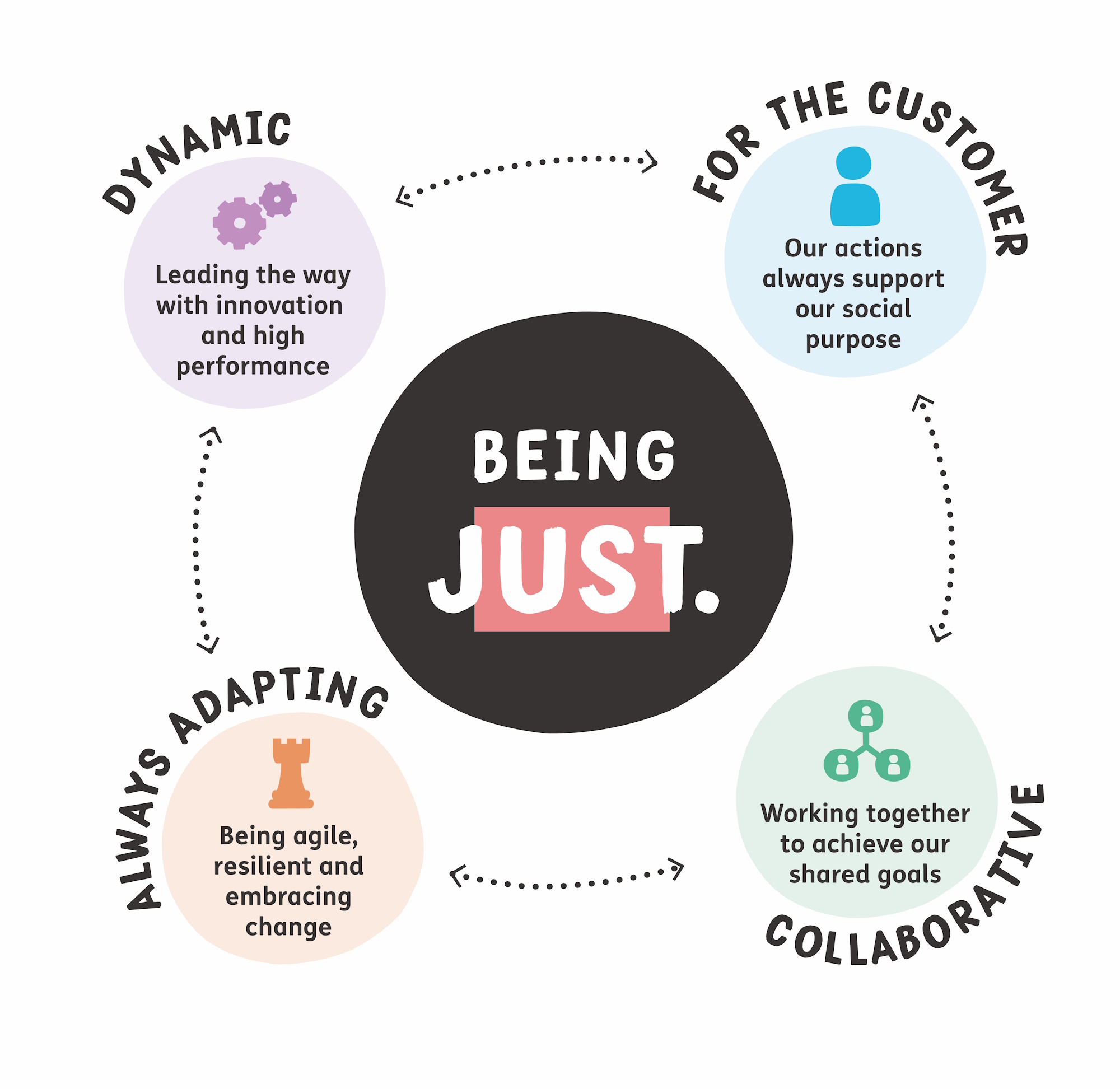 Our Behaviours